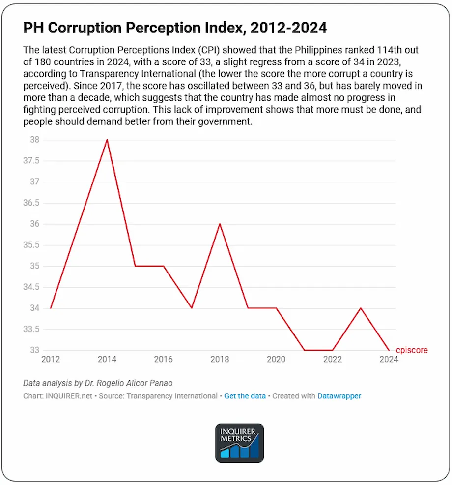 Filipinas ocupa a 114ª posição no Índice de Corrupção de 2024, com queda da pontuação para 33