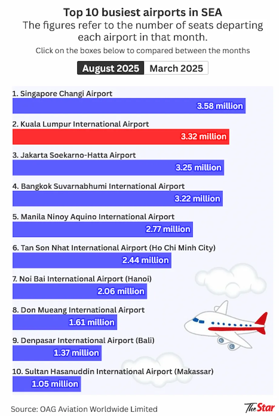 KLIA sobe para o 2º lugar entre os aeroportos mais movimentados do Sudeste Asiático