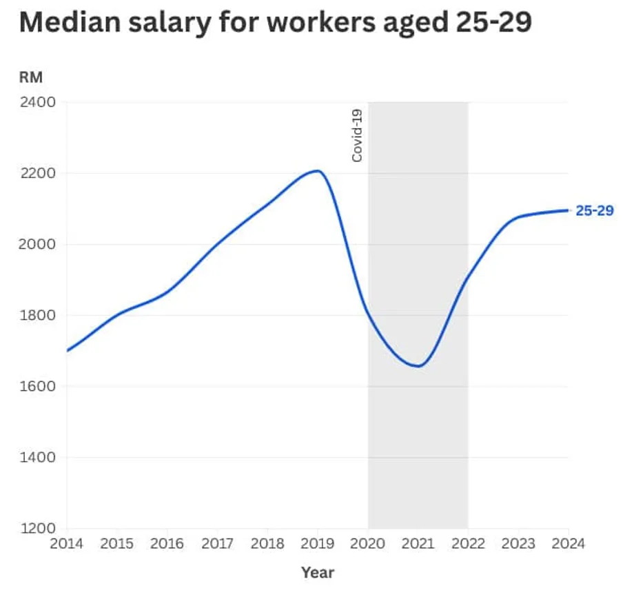 Jovens trabalhadores da Malásia enfrentam pressão salarial enquanto as qualificações avançam mais rápido que os empregos de qualidade