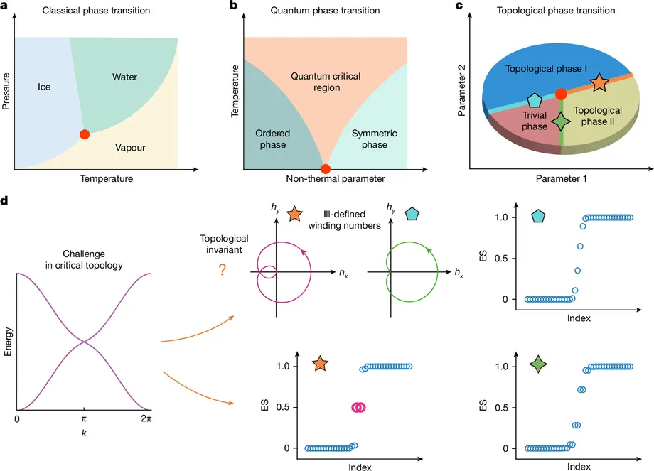 Scientists Observe Critical Topology in Acoustic Experiments Without an Energy Gap