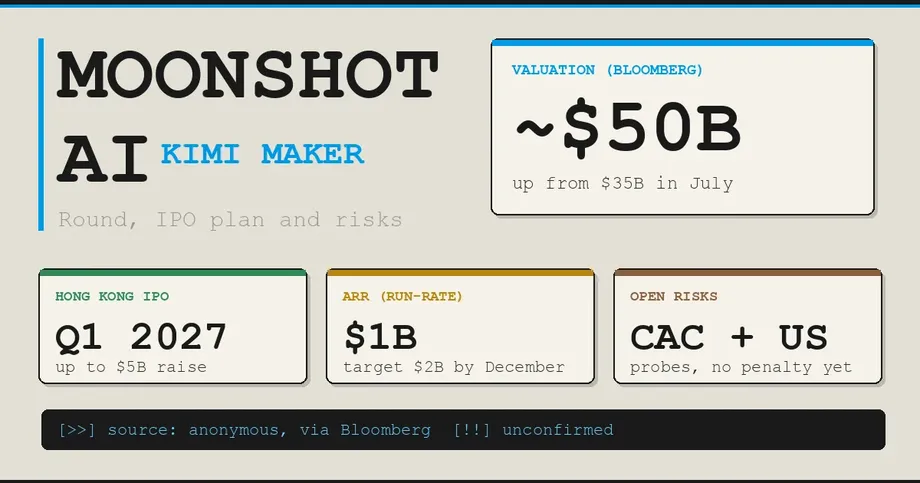 Moonshot AI Targets Hong Kong IPO After Reported $50 Billion Valuation, With Legal Dispute Unresolved
